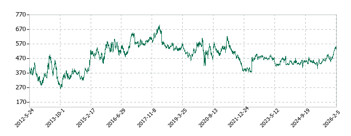 ヤマダホールディングスの株価推移