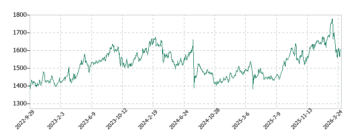 オートバックスセブンの株価推移