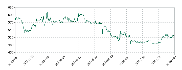 ジュンテンドーの株価推移