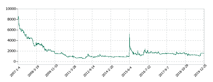 リーバイ・ストラウス ジャパンの株価推移