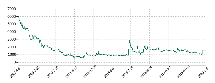 リーバイ・ストラウス ジャパンの株価推移