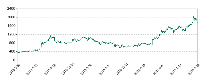 モリトの株価推移