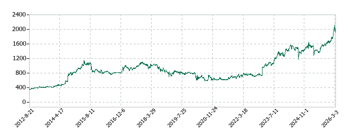 モリトの株価推移