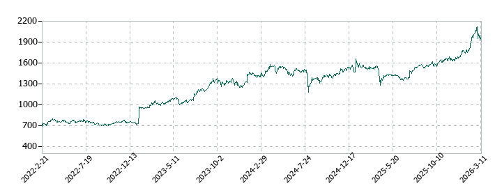 モリトの株価推移