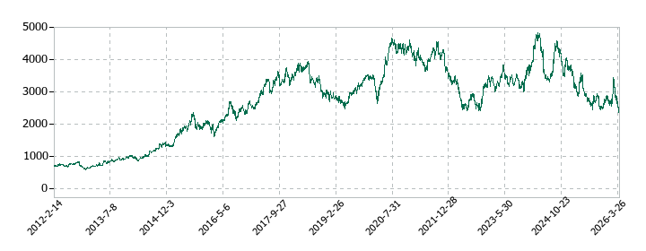 ニトリホールディングスの株価推移