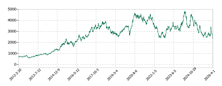 ニトリホールディングスの株価推移