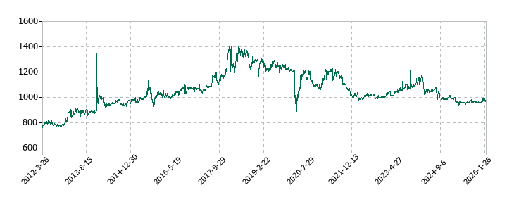 天満屋ストアの株価推移