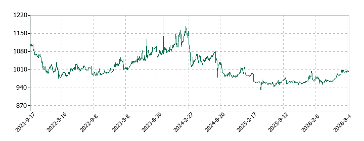 天満屋ストアの株価推移