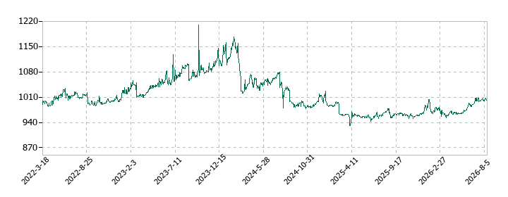 天満屋ストアの株価推移