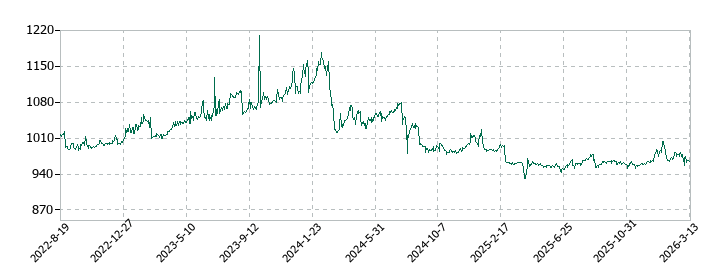 天満屋ストアの株価推移