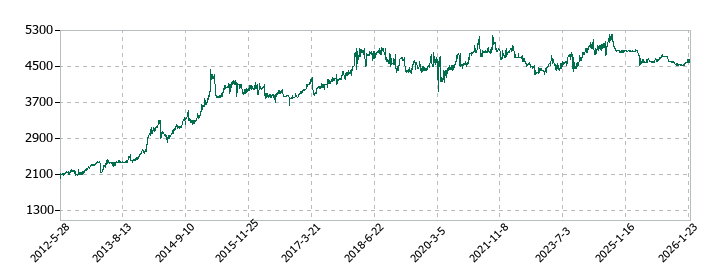 共同紙販ホールディングスの株価推移