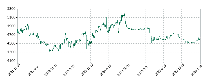 共同紙販ホールディングスの株価推移