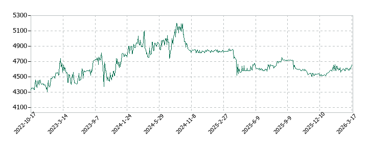 共同紙販ホールディングスの株価推移