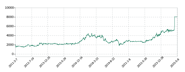 ＣＢグループマネジメントの株価推移