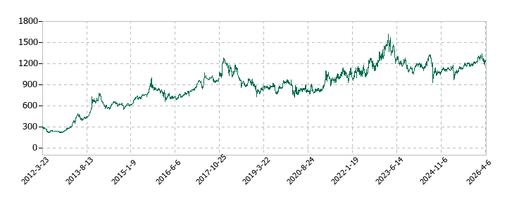 ケーユーホールディングスの株価推移