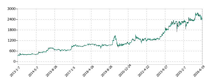 英和の株価推移