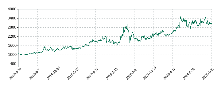 吉野家ホールディングスの株価推移