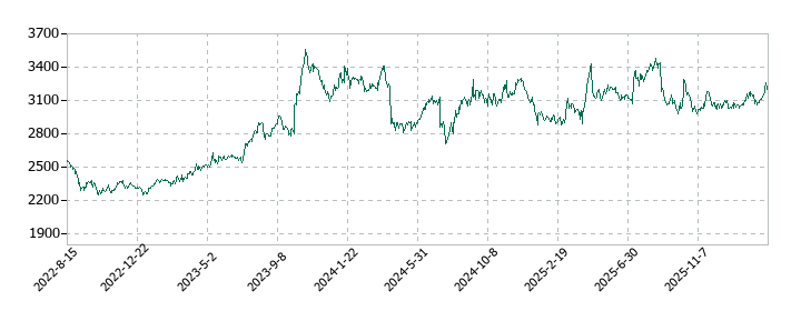 吉野家ホールディングスの株価推移