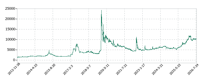 ソレキアの株価推移