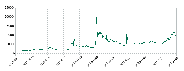 ソレキアの株価推移