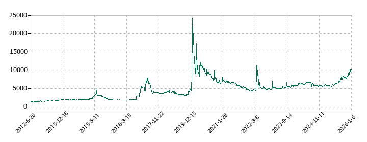 ソレキアの株価推移