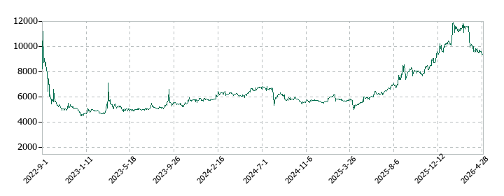ソレキアの株価推移