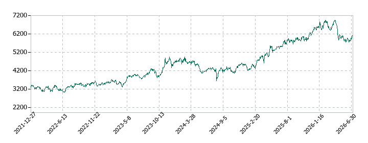 加藤産業の株価推移