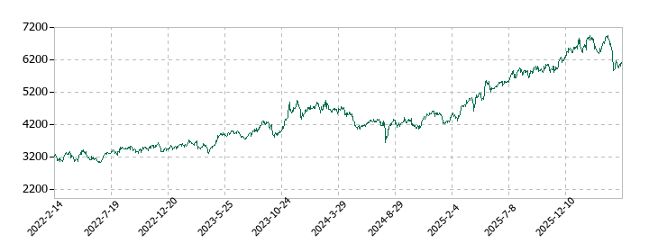 加藤産業の株価推移