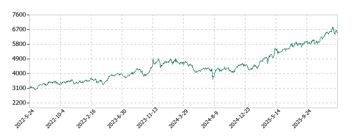 加藤産業の株価推移