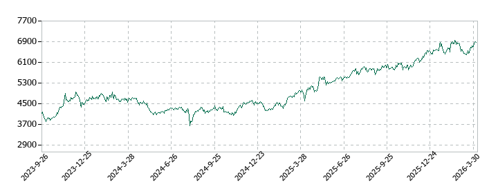 加藤産業の株価推移