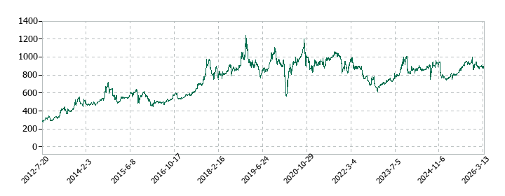 北恵の株価推移