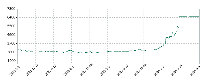 日本ＫＦＣホールディングスの株価推移