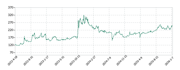 コックスの株価推移