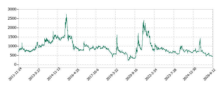 セキドの株価推移