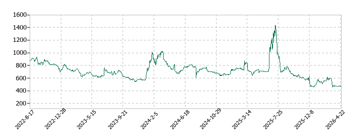 セキドの株価推移