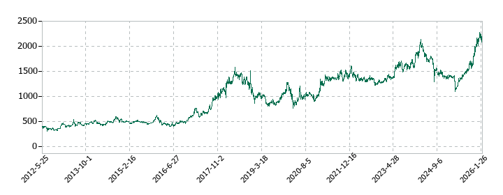 イノテックの株価推移