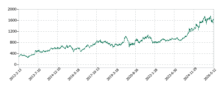 イエローハットの株価推移