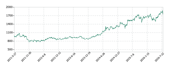 イエローハットの株価推移
