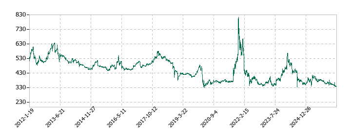 シャルレの株価推移
