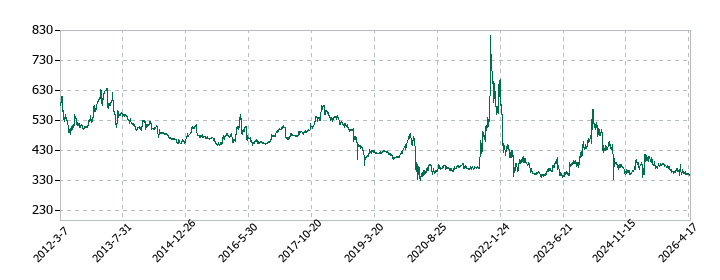 シャルレの株価推移