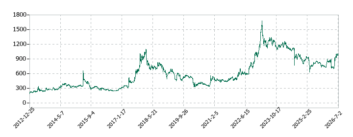 UEXの株価推移