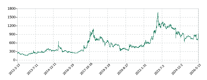 UEXの株価推移