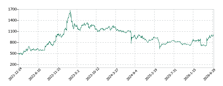 UEXの株価推移