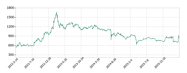 UEXの株価推移