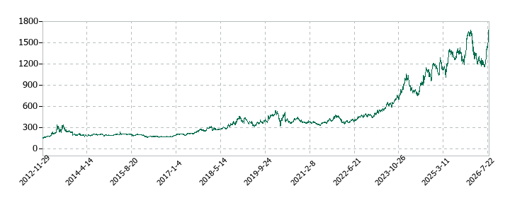JBCCホールディングスの株価推移