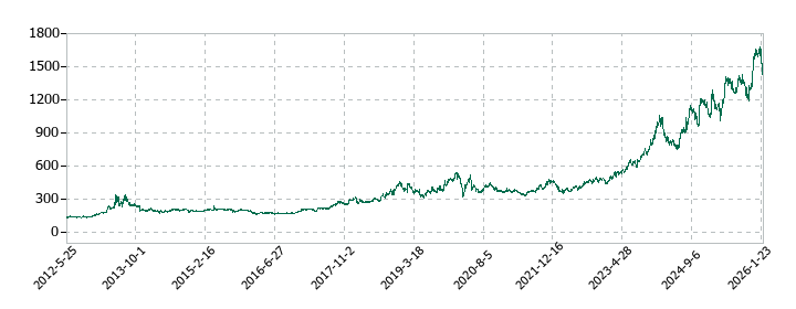JBCCホールディングスの株価推移