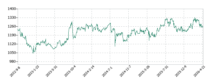 コンセックの株価推移