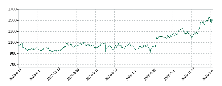 JKホールディングスの株価推移