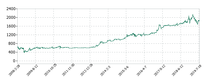 ジョリーパスタの株価推移