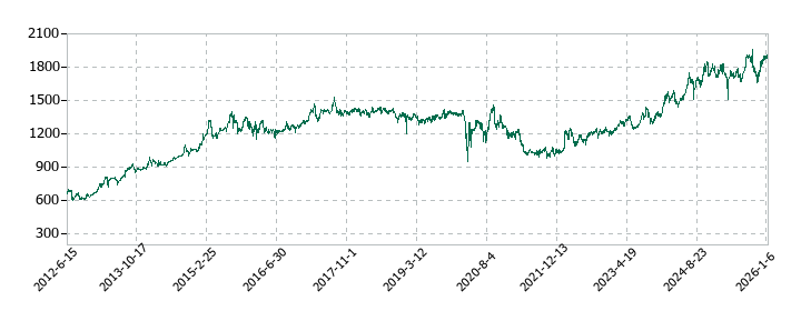サガミホールディングスの株価推移